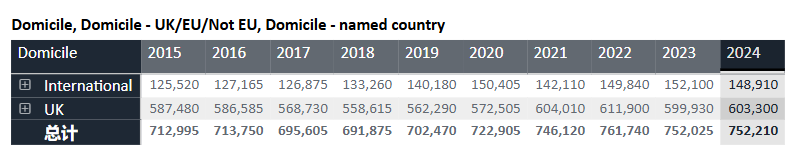 UCAS公布2024年英本申请数据！本科录取率75.1%，六成申请者来自中国！