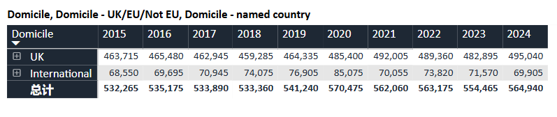 UCAS公布2024年英本申请数据！本科录取率75.1%，六成申请者来自中国！