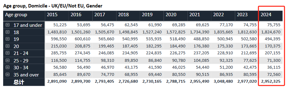 UCAS公布2024年英本申请数据！本科录取率75.1%，六成申请者来自中国！