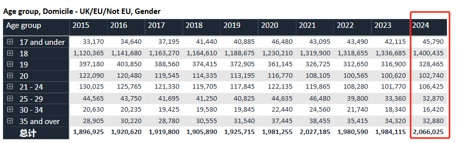 UCAS公布2024年英本申请数据！本科录取率75.1%，六成申请者来自中国！