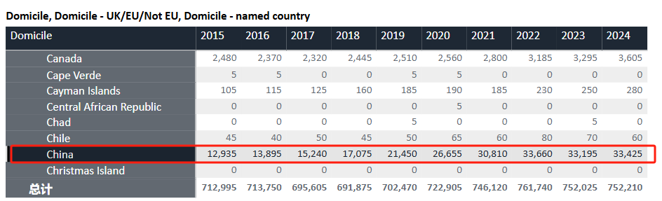 UCAS公布2024年英本申请数据！本科录取率75.1%，六成申请者来自中国！