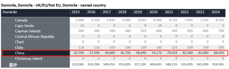 UCAS公布2024年英本申请数据！本科录取率75.1%，六成申请者来自中国！