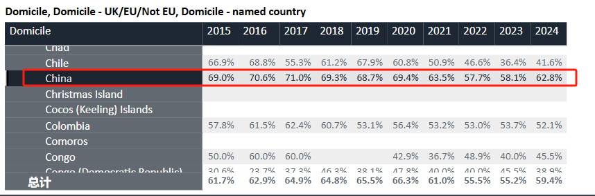 UCAS公布2024年英本申请数据！本科录取率75.1%，六成申请者来自中国！