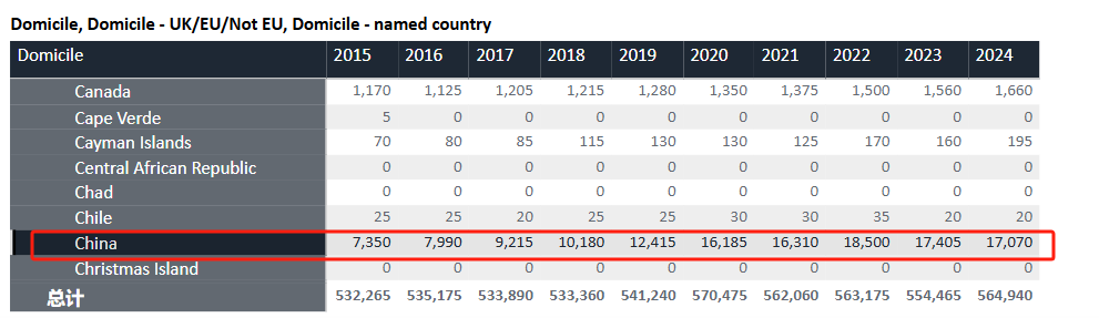 UCAS公布2024年英本申请数据！本科录取率75.1%，六成申请者来自中国！