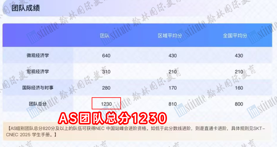 高能！翰林CNEC战绩来啦！38支队伍晋级！晋级率高达90%