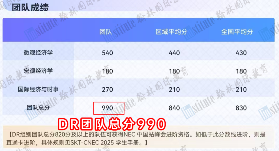 高能！翰林CNEC战绩来啦！38支队伍晋级！晋级率高达90%