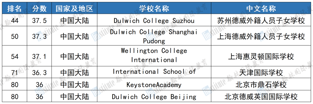 全球IB学校百强榜出炉！中国26校上榜，香港大放异彩，魔都仅占2席？！