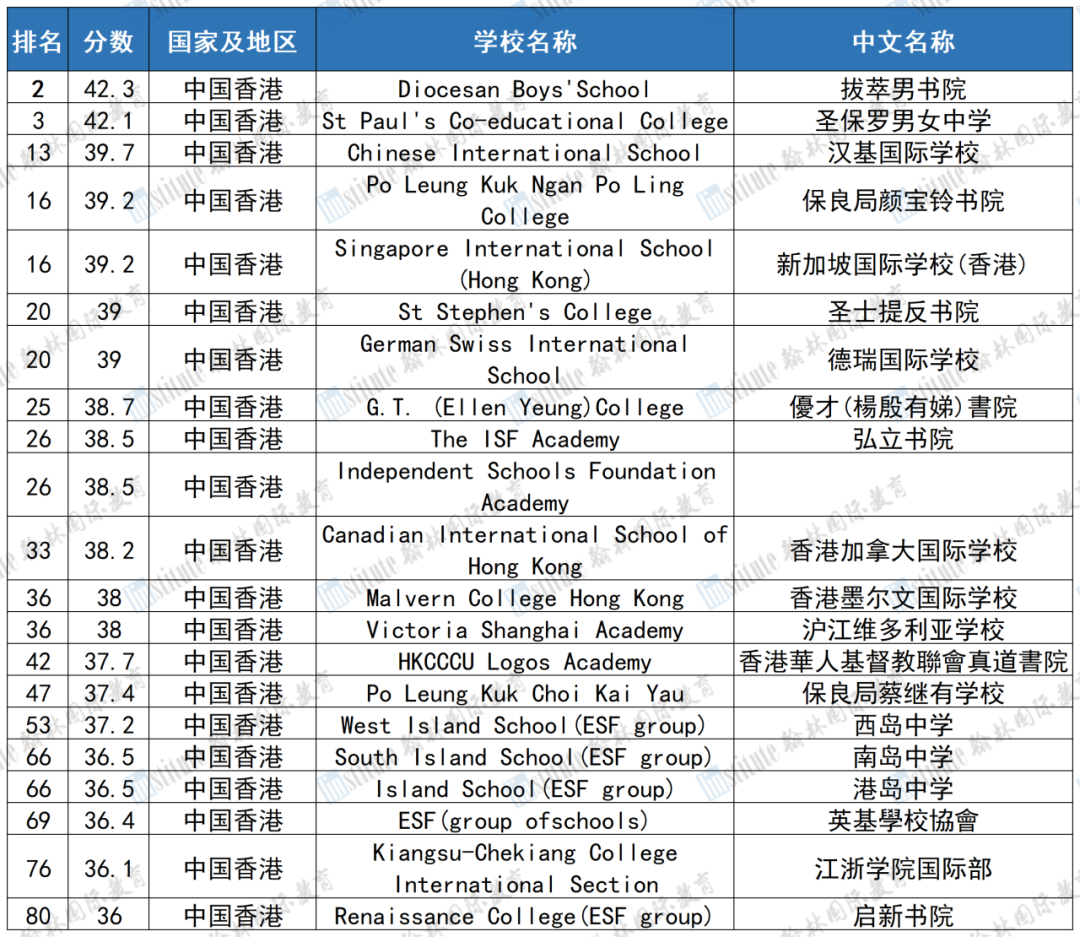 全球IB学校百强榜出炉！中国26校上榜，香港大放异彩，魔都仅占2席？！