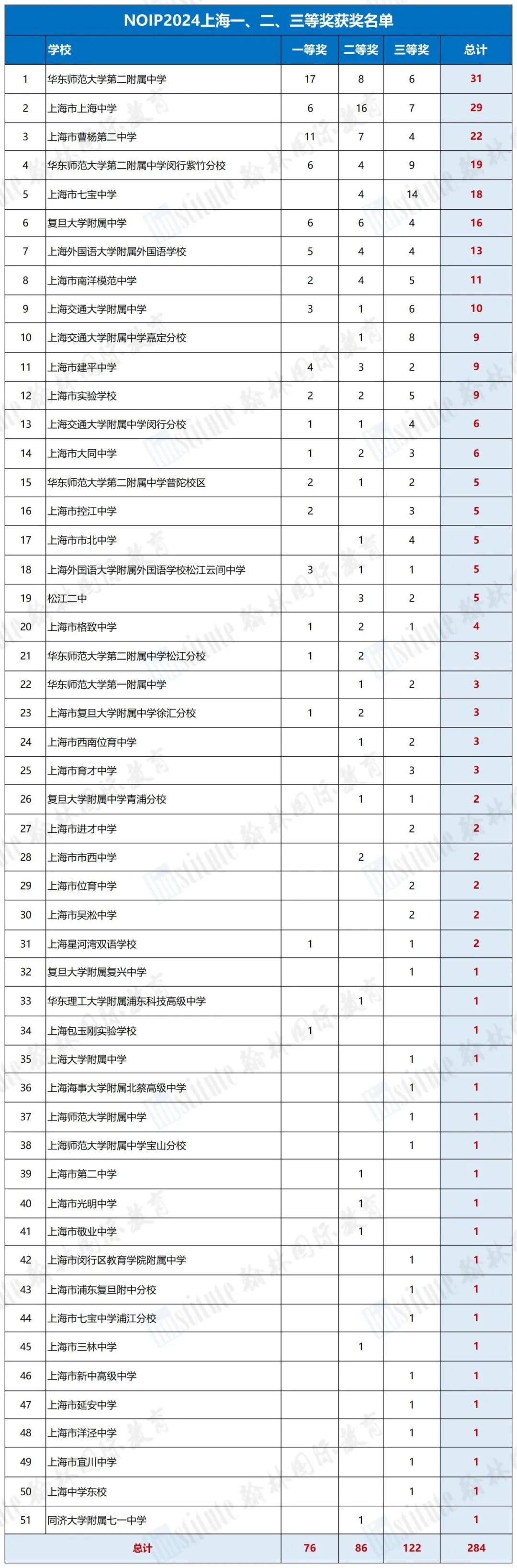 2024年全国青少年信息学奥赛获奖名单公布！上海284人获奖，51所学校上榜！