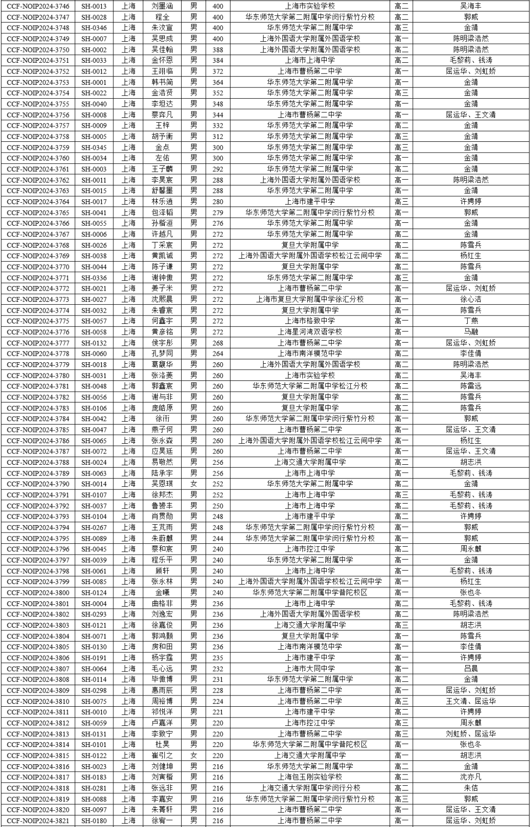 2024年全国青少年信息学奥赛获奖名单公布！上海284人获奖，51所学校上榜！