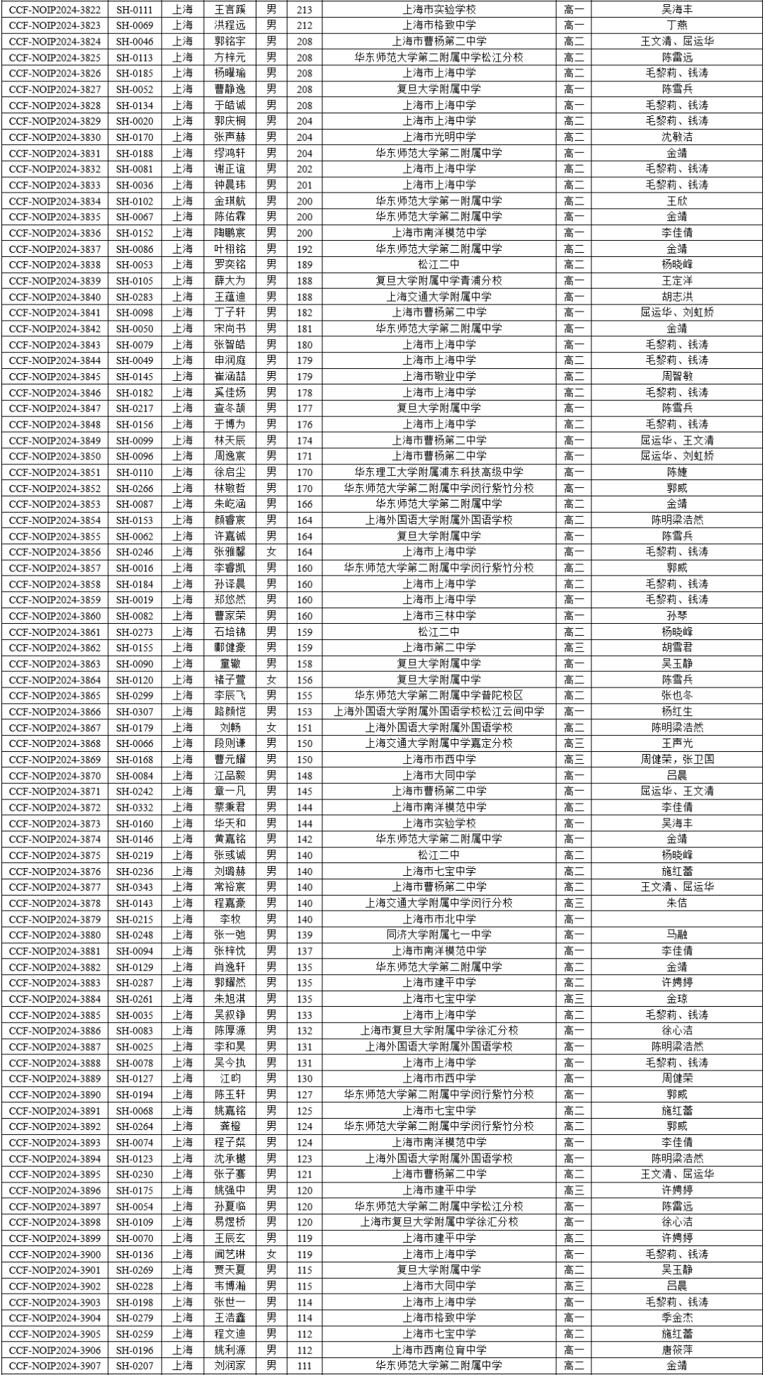 2024年全国青少年信息学奥赛获奖名单公布！上海284人获奖，51所学校上榜！