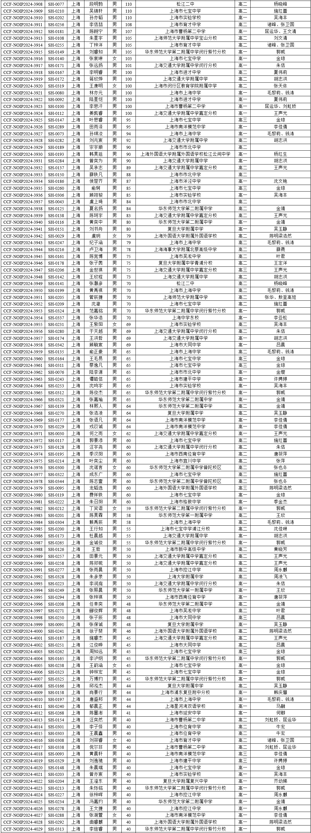 2024年全国青少年信息学奥赛获奖名单公布！上海284人获奖，51所学校上榜！