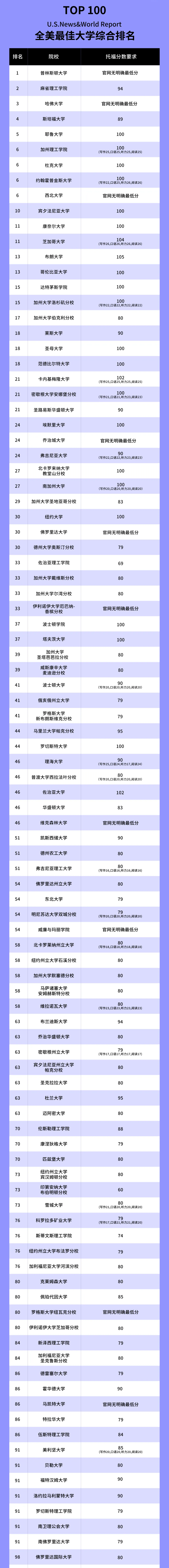 全美TOP100大学公布托福最低要求！芝大/CMU/UCLA要求托福单科成绩不低于25分！