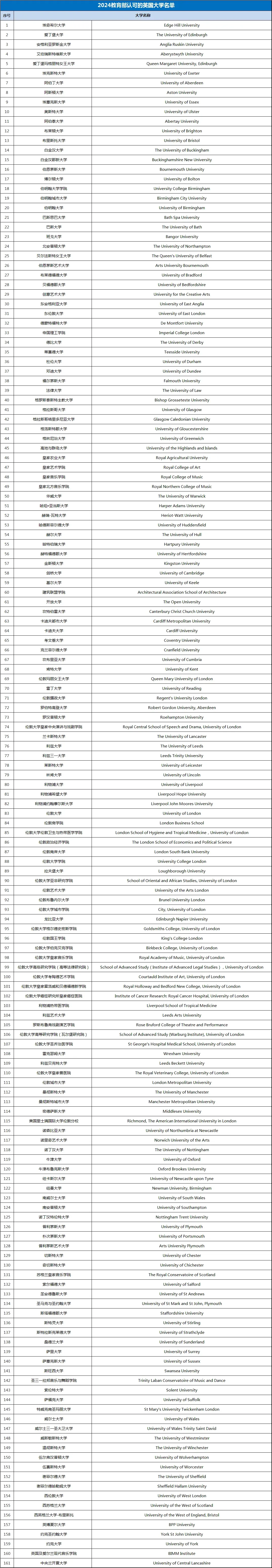 教育部认可的161所英国大学名单发布！建议收藏！