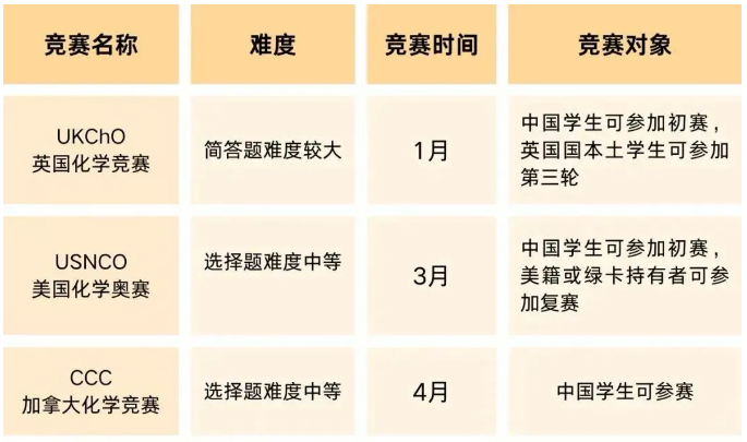 CCC、UKChO、USNCO哪个化学竞赛含金量更高？一文对比！