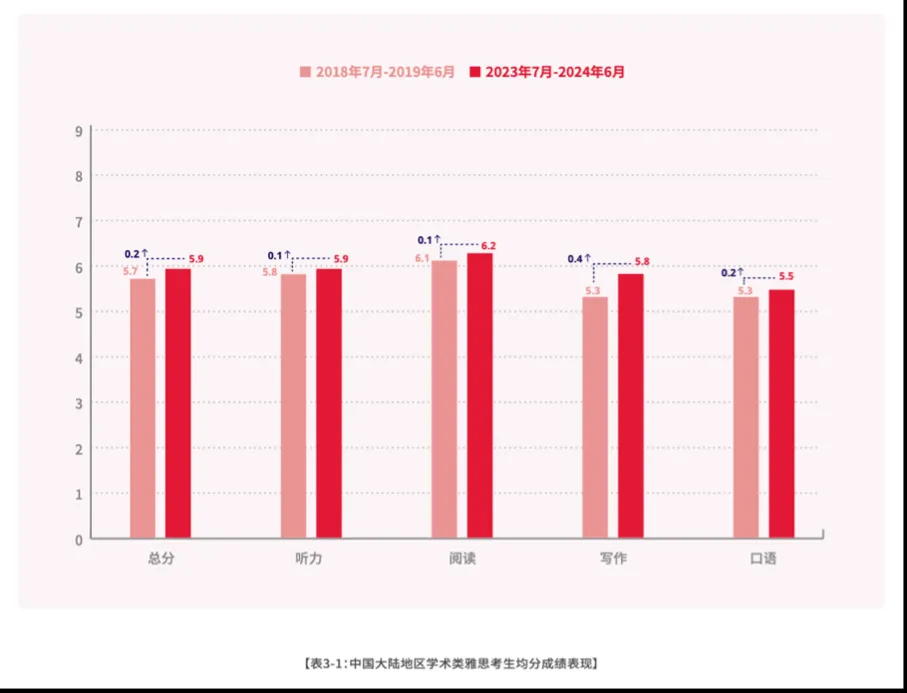 重磅！2023-2024中国大陆地区雅思成绩报告公布！