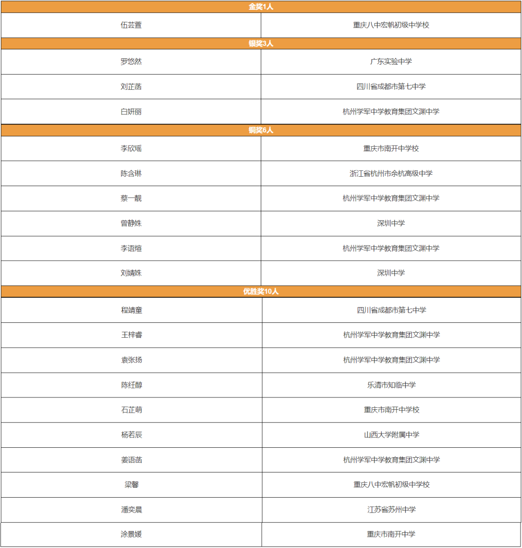 2024第四届丘成桐女子数学竞赛获奖名单揭晓！（内含真题）