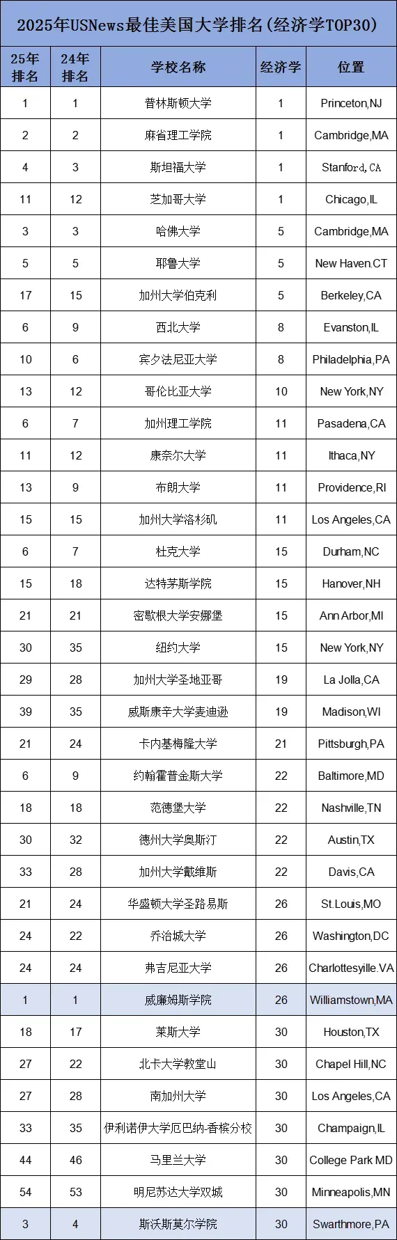 2025U.S.News美国大学最佳经济学排名公布！附24年、25年排名对比！