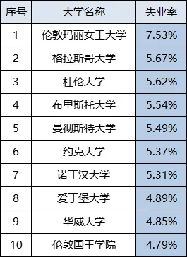 英国大学失业率排行榜发布！哪所学校失业率最高？