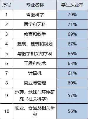 英国大学失业率排行榜发布！哪所学校失业率最高？