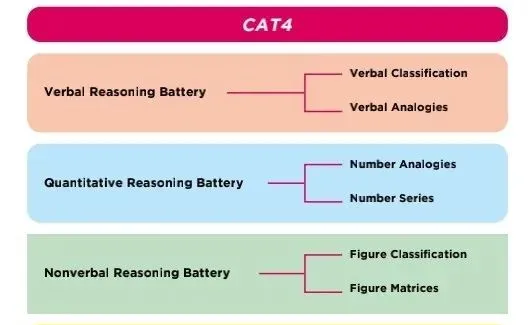 英国CAT4测试有什么优势？一文说明白！