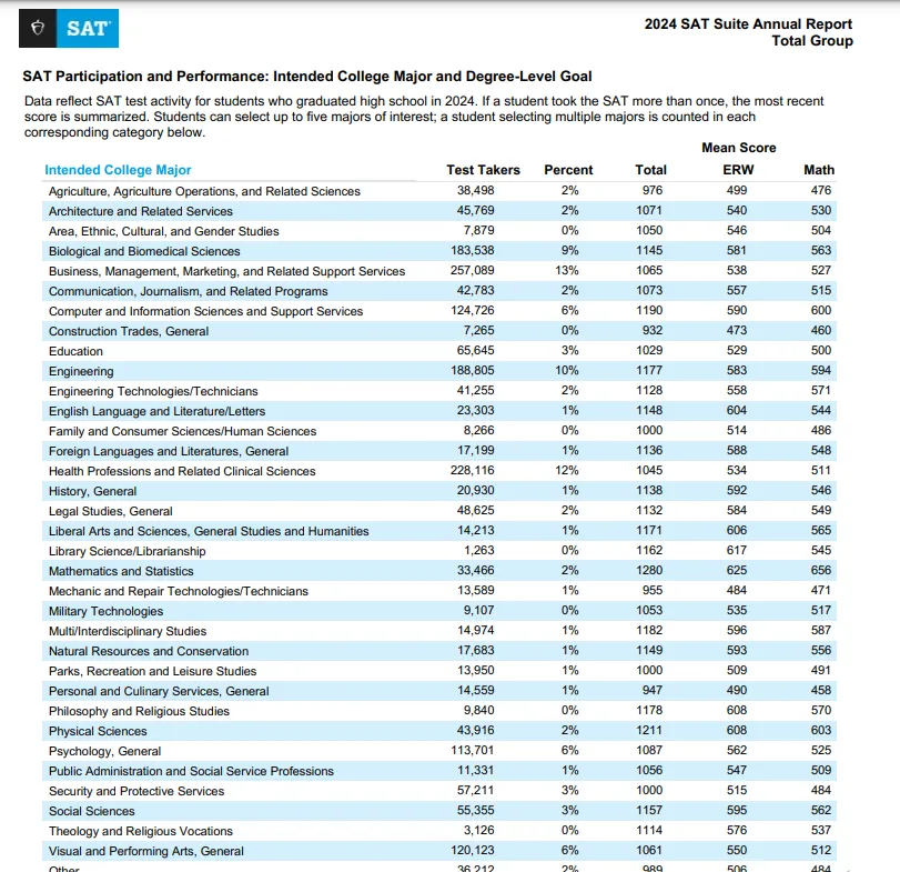 2024年度SAT成绩报告公布！报告全面解读来了！