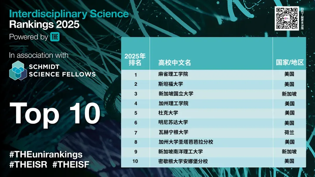 重磅！2025年泰晤士高等教育跨学科科学排名最佳大学公布！