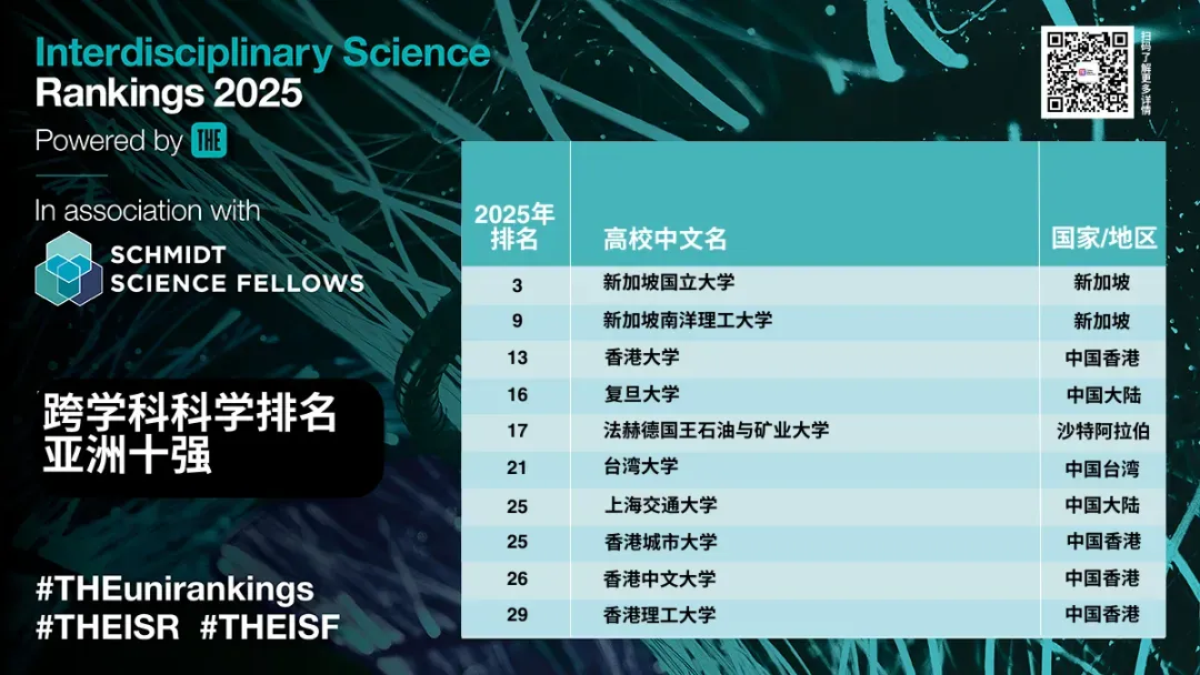 重磅！2025年泰晤士高等教育跨学科科学排名最佳大学公布！