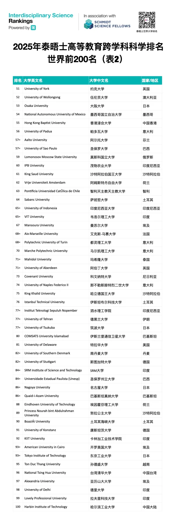 重磅！2025年泰晤士高等教育跨学科科学排名最佳大学公布！