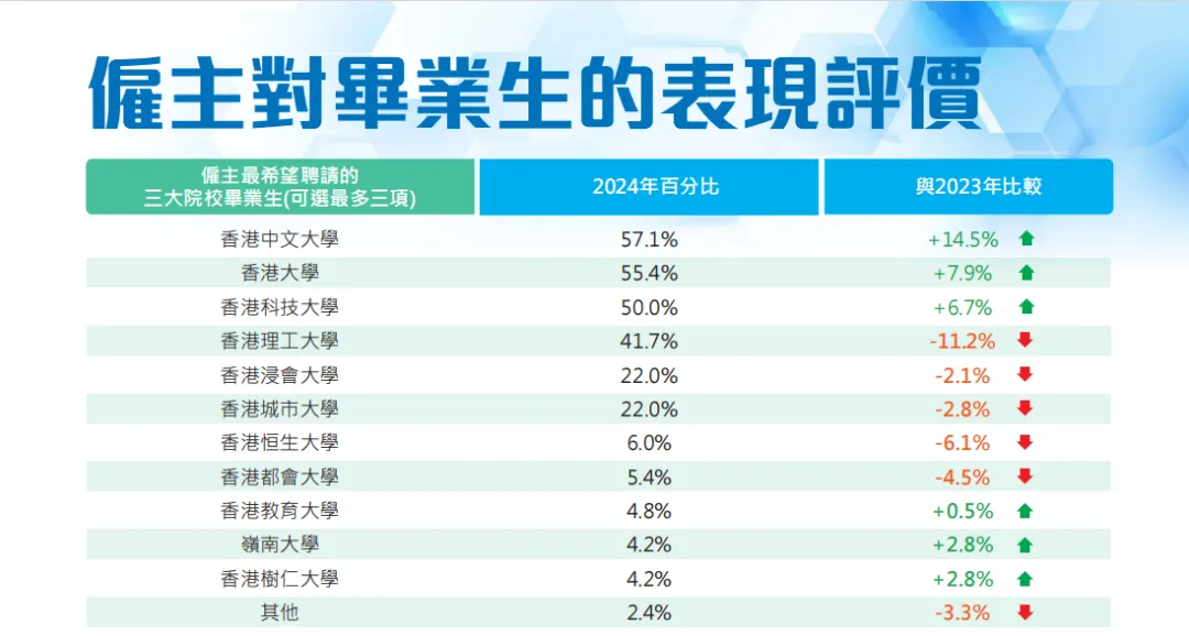 重磅！2024香港毕业生薪资及就业调查报告公布！