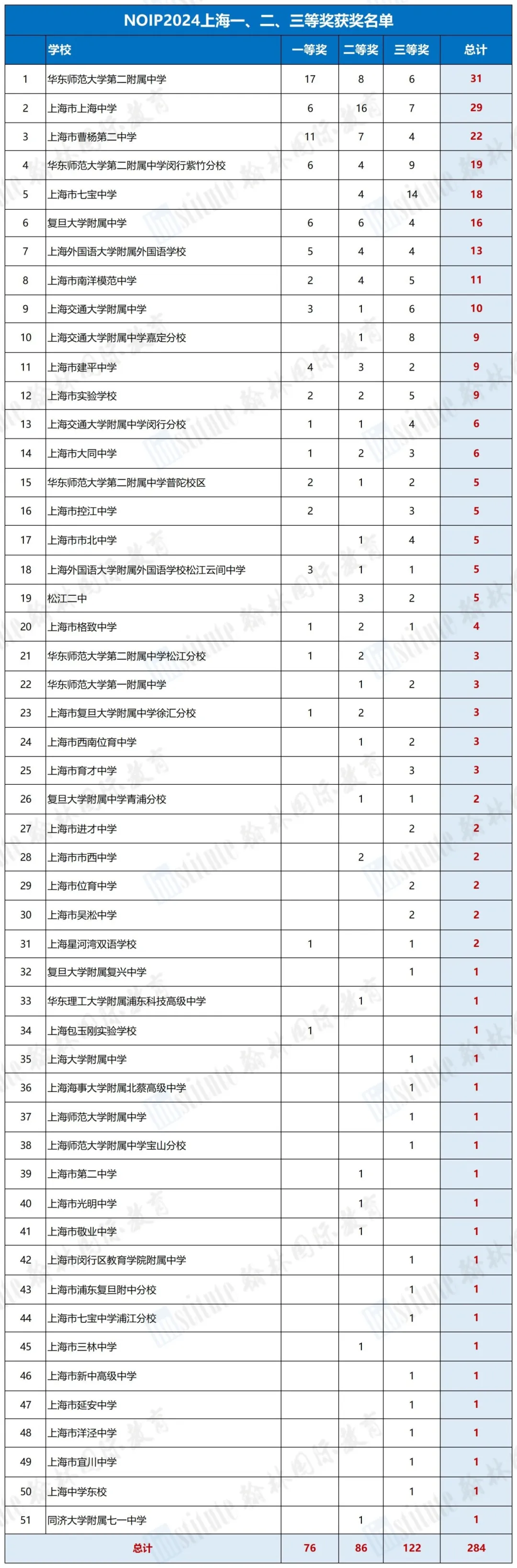 2024年NOIP信息学竞赛获奖名单公布！点击查看获奖情况！