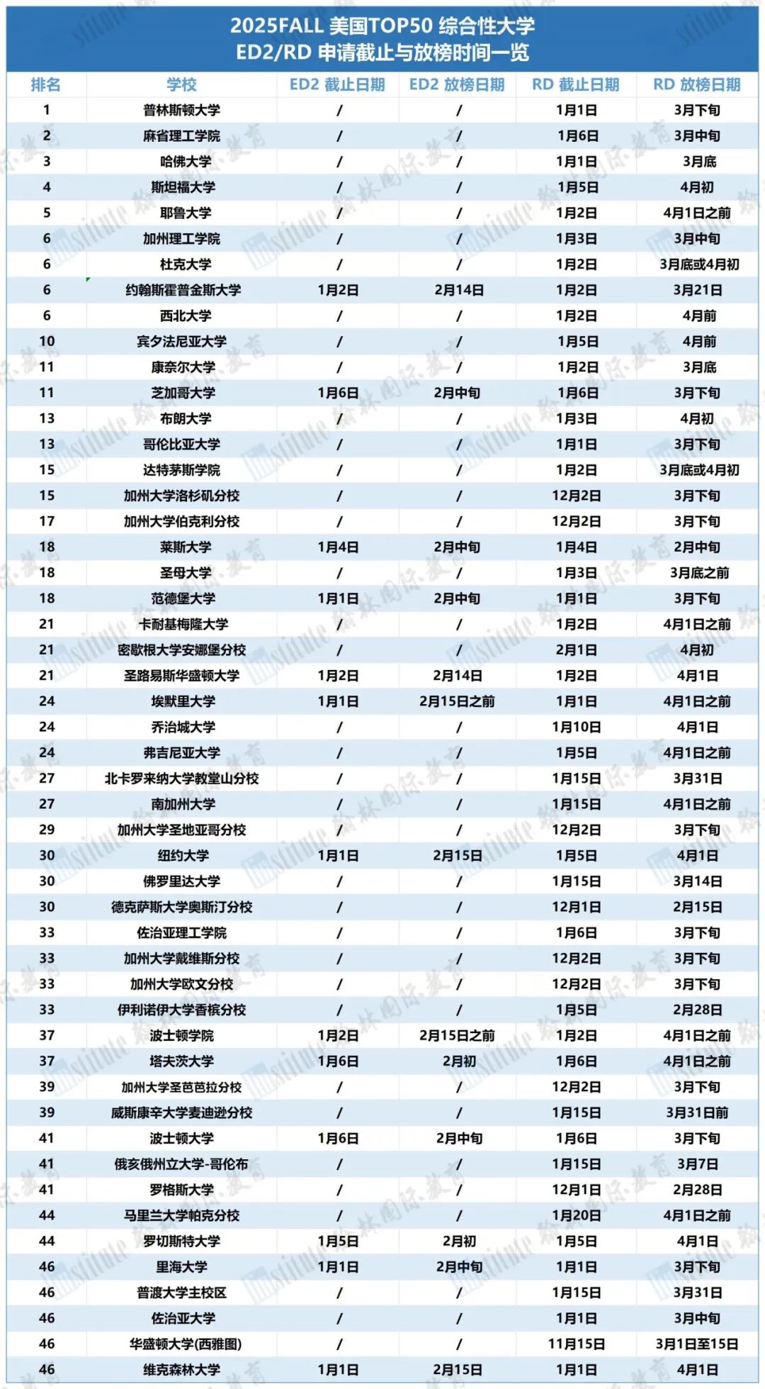 ED/EA被拒后如何“扭转乾坤”？内附美本Top50大学ED2/RD申请截止及放榜日期！