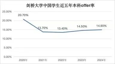 G5近几年申录数据流出，最难申的不是牛剑？