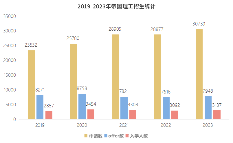 G5近几年申录数据流出，最难申的不是牛剑？