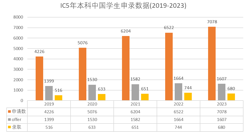 G5近几年申录数据流出，最难申的不是牛剑？