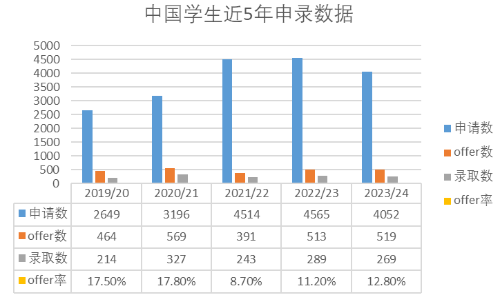 G5近几年申录数据流出，最难申的不是牛剑？