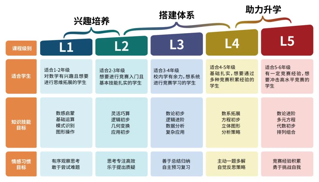 一课通吃1~5年级所有国际竞赛，知识、思维、习惯三丰收！