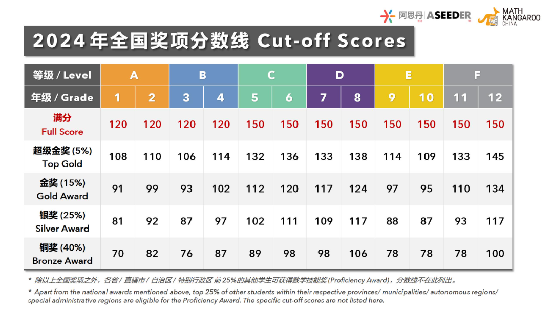 低龄？高获奖率？热议的袋鼠数学竞赛到底是“神赛”or“水赛”？