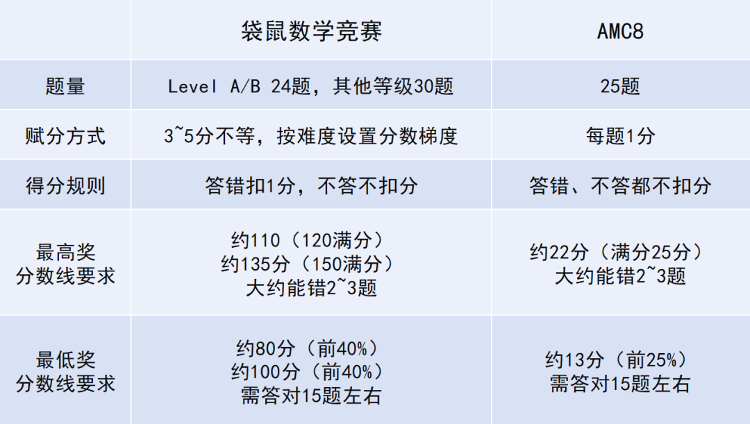 低龄？高获奖率？热议的袋鼠数学竞赛到底是“神赛”or“水赛”？