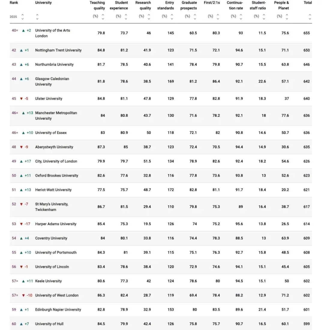 2025英国最受认可的大学出炉！TIMES/卫报/CUG三重认证！