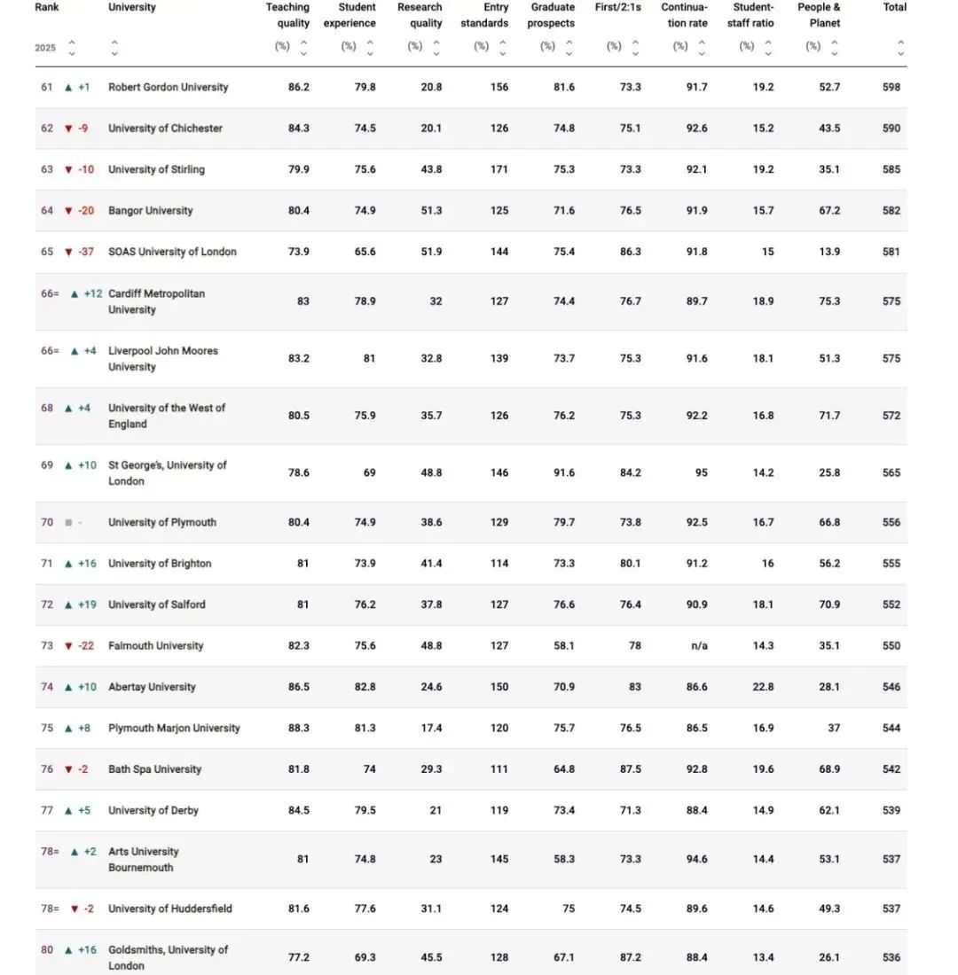 2025英国最受认可的大学出炉！TIMES/卫报/CUG三重认证！