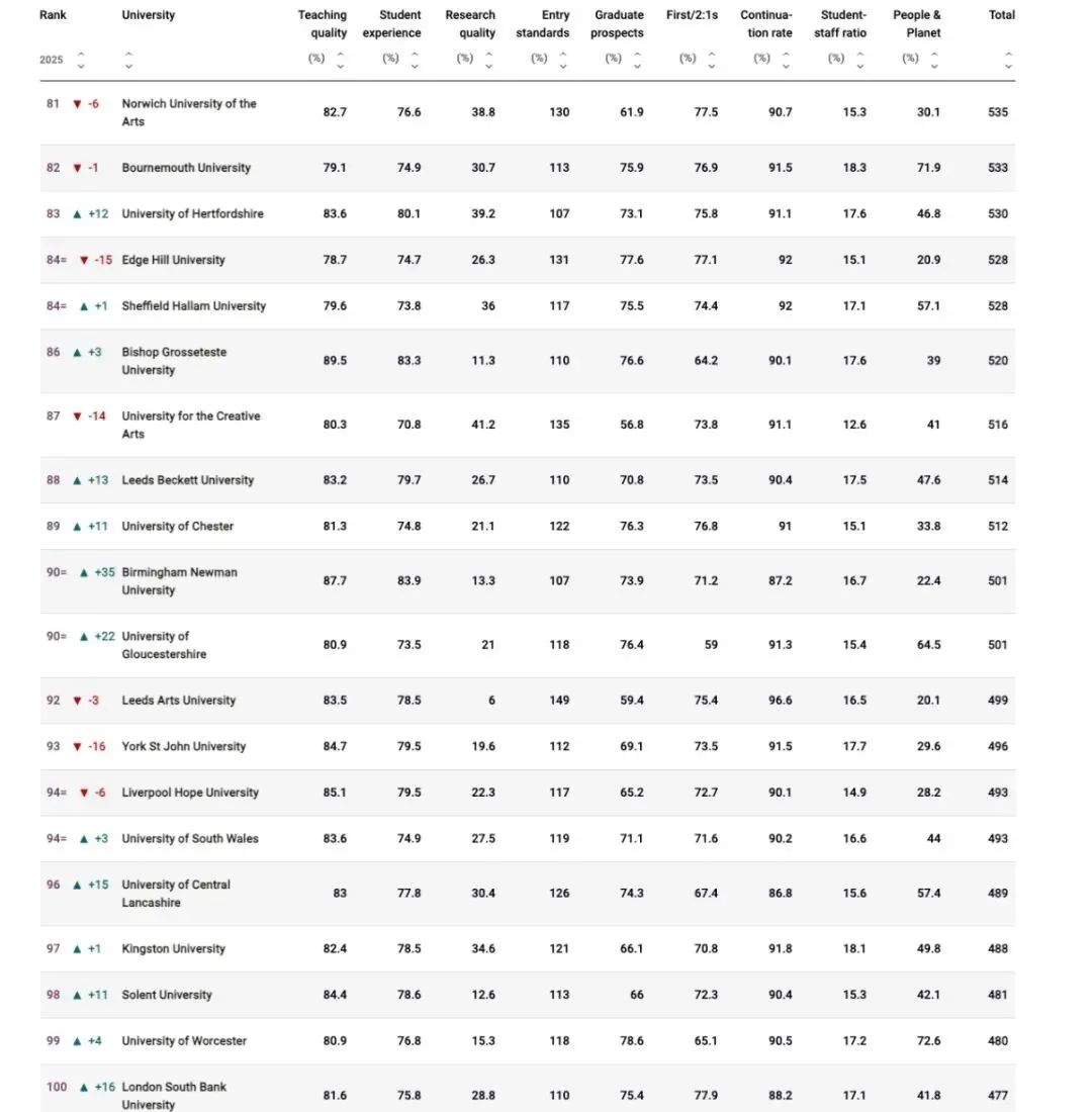 2025英国最受认可的大学出炉！TIMES/卫报/CUG三重认证！