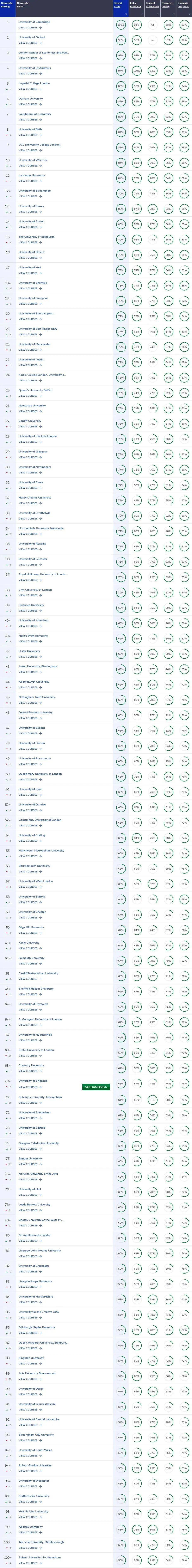 2025英国最受认可的大学出炉！TIMES/卫报/CUG三重认证！