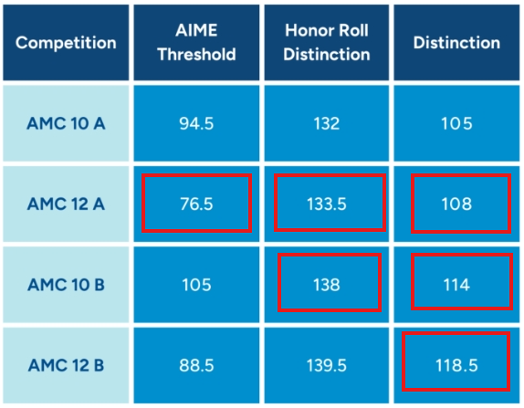 更新！AIME晋级线降低！翰林AMC10/12学员晋级AIME人次高达230+！