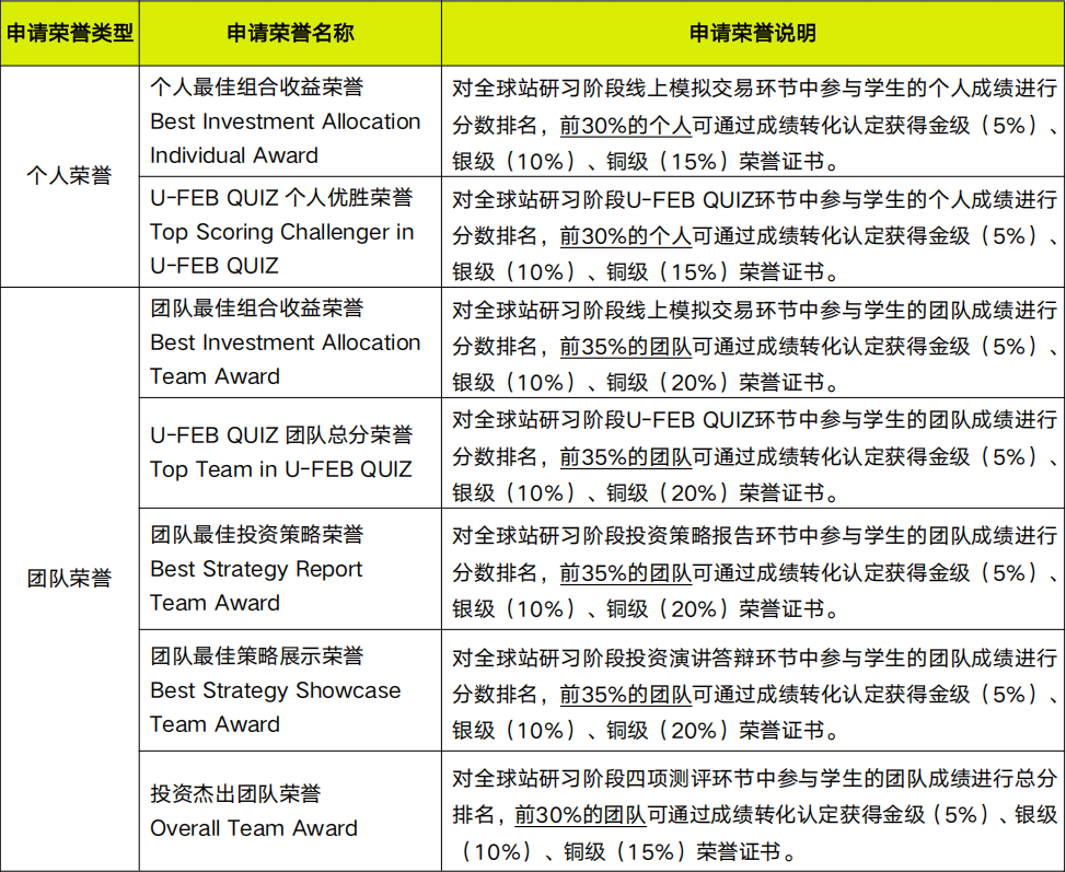 SIC中学生投资研习活动战绩出炉！翰林学员摘得1金2银2铜！