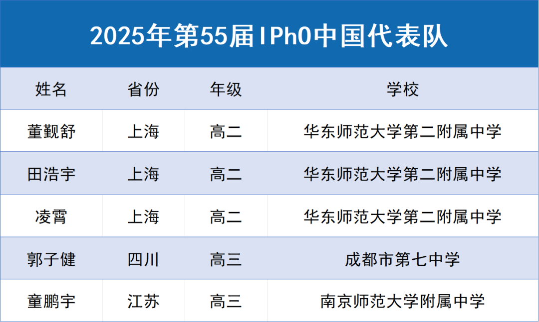 IPhO/APhO物理奥赛国家队名单揭晓！上海华二“实力出圈”！