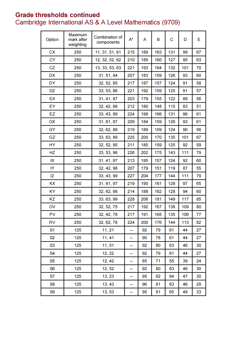 A-Level秋季大考已放榜，热门科目分数线出炉，翰林学员A*不断！