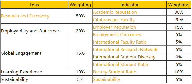 2026年QS世界大学排名指标更改！对中国留学生会产生哪些影响？