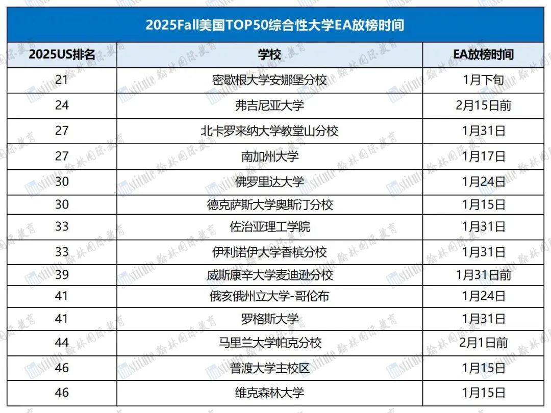 南加大EA放榜！国内狂揽 100+offer！世外/星河湾领跑全国！