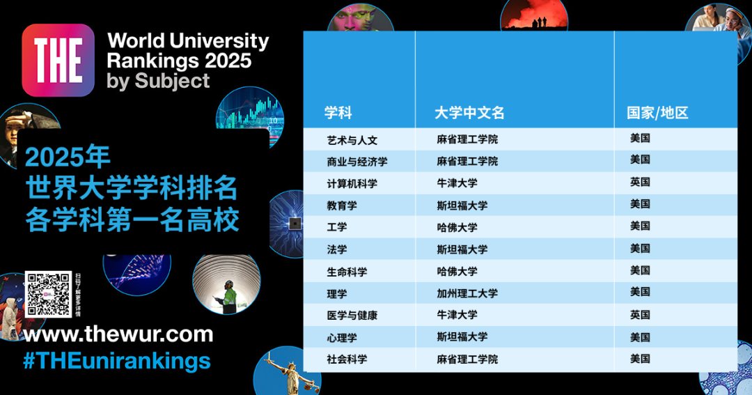 最新！2025年泰晤士高等教育世界大学学科排名发布，MIT和斯坦福霸榜！